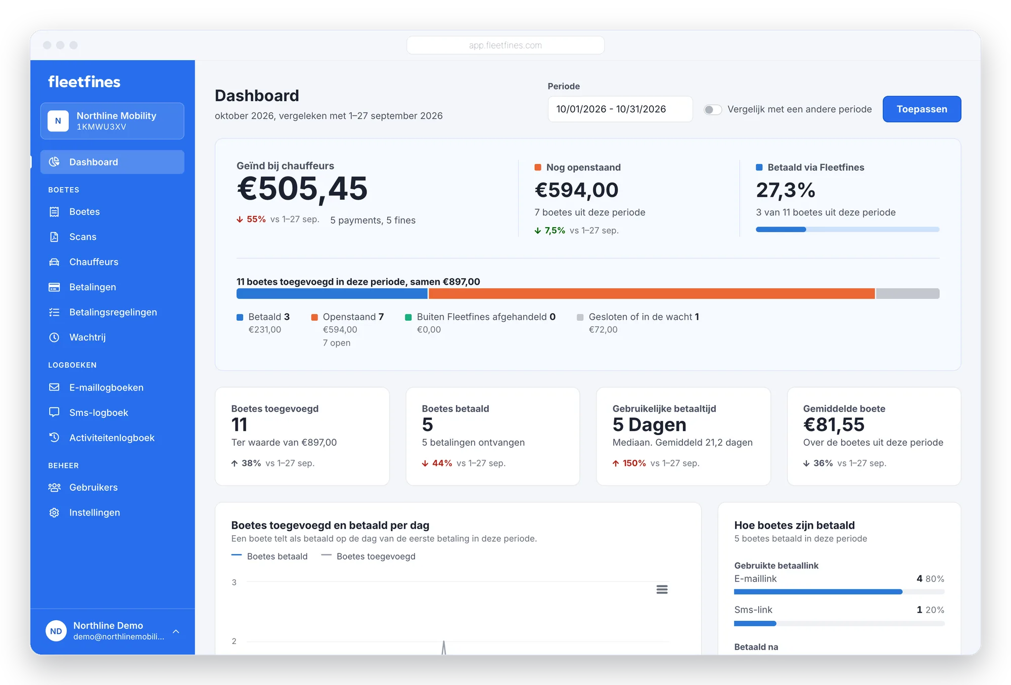 Fleetfines dashboard met geïnde en openstaande boetes, betaaltijd en betrokkenheid